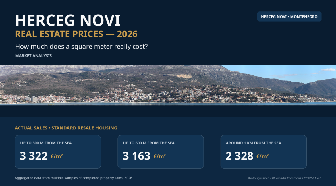 Property prices in Herceg Novi in 2026