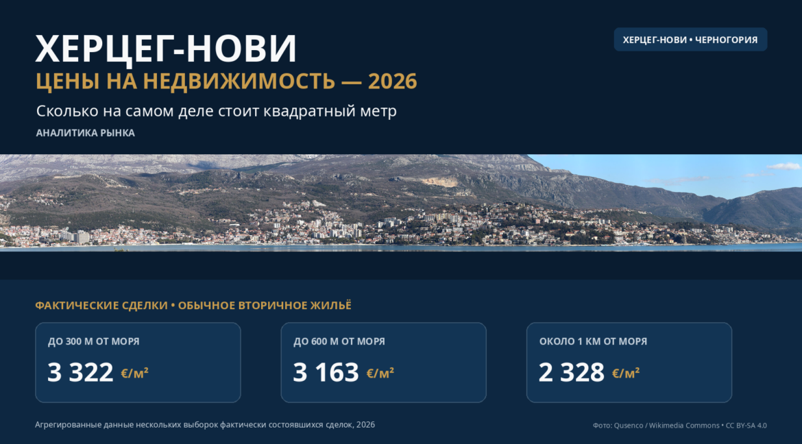 Цены на недвижимость в Херцег-Нови в 2026 году
