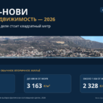 Цены на недвижимость в Херцег-Нови в 2026 году